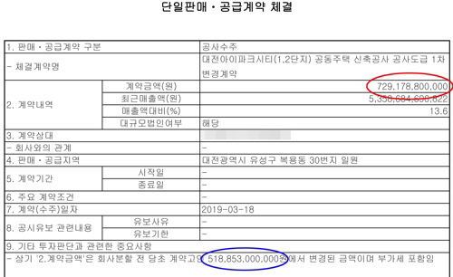 2019년 3월 18일에 업체 측 홈페이지에 올라온 '단일판매·공급계약 체결' 공시. 기존 계약금(아래 파란색 원)에서 2천억원가량 오른 금액(위 빨간색 원)으로 변경됐다. <연합뉴스>